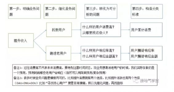 a425 用户细分，该怎么分才最见效果？