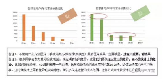 a525 用户细分，该怎么分才最见效果？