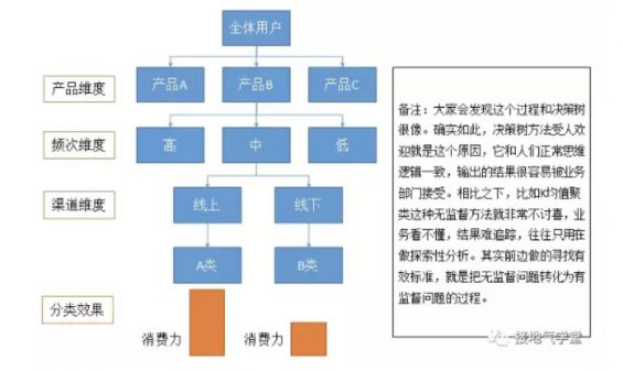 a620 用户细分，该怎么分才最见效果？