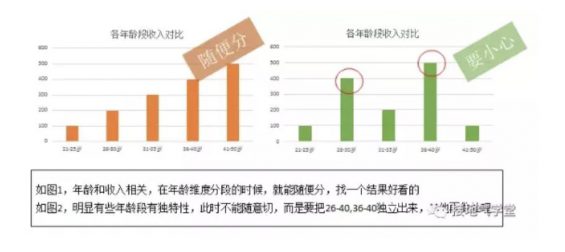 a717 用户细分，该怎么分才最见效果？