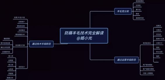 a212 拒绝羊毛党：运营同学必看的防薅羊毛技术完全解读