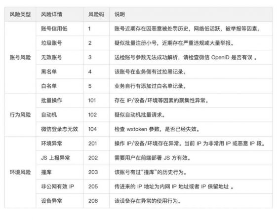 a511 拒绝羊毛党：运营同学必看的防薅羊毛技术完全解读