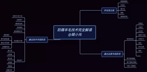 a77 拒绝羊毛党：运营同学必看的防薅羊毛技术完全解读