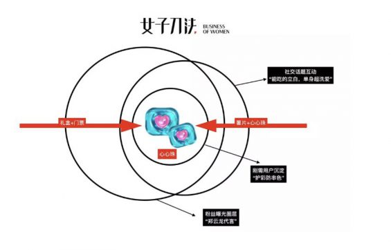 a10 用户运营是割韭菜？看年销200亿的粉丝经济怎么玩！