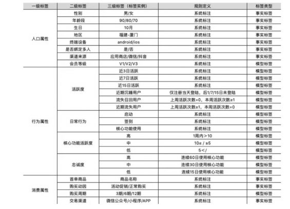 a281 用户运营实操经验：标签体系化的建立及应用