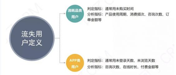 a278 七个要点，详解流失用户召回策略