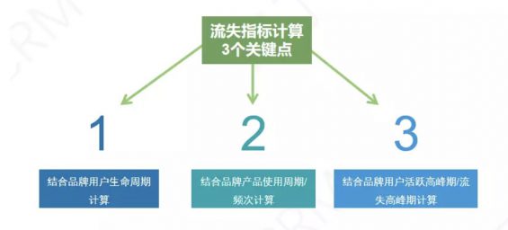 a371 七个要点，详解流失用户召回策略