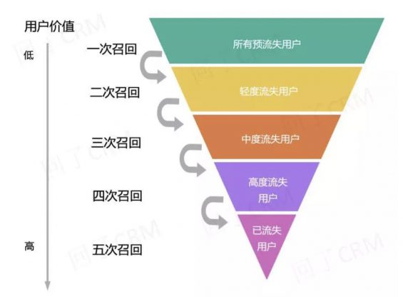 a555 七个要点，详解流失用户召回策略