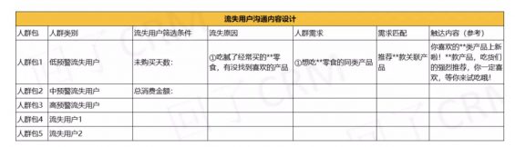 a740 七个要点，详解流失用户召回策略