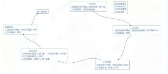 a927 七个要点，详解流失用户召回策略