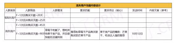 a1021 七个要点，详解流失用户召回策略