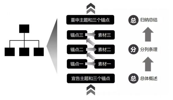 a642 如何用金字塔原理做好工作汇报