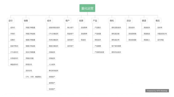 a253 B端运营如何量化指标？