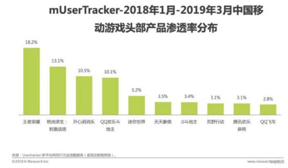 a326 戒不掉的手游：王者荣耀用户运营策略分析