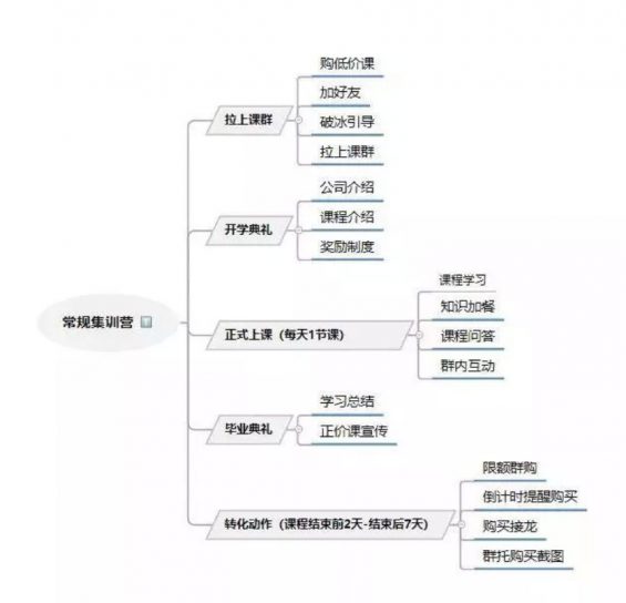 a714 训练营招生怎么做？一套超实用的运营指南与你分享