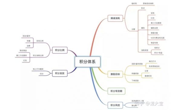 a219 如何从0到1设计积分系统？