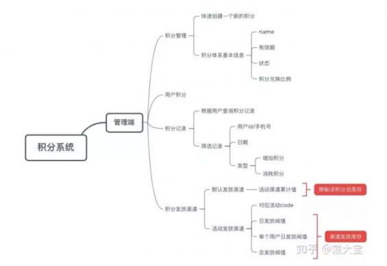 a317 如何从0到1设计积分系统？