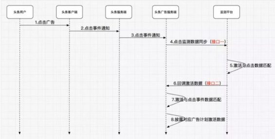 a360 一篇文章弄懂买量中的数据监测