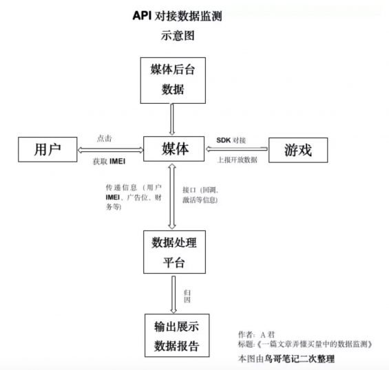 a448 一篇文章弄懂买量中的数据监测