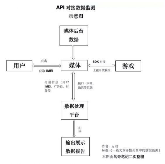 a631 一篇文章弄懂买量中的数据监测