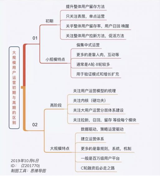 a219 大规模用户运营系统初期建设