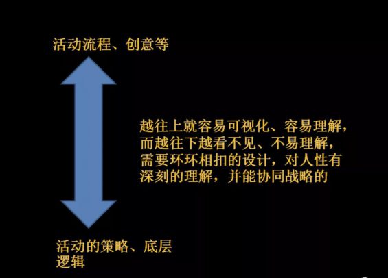 a38  4 个底层逻辑，重新理解活动策划