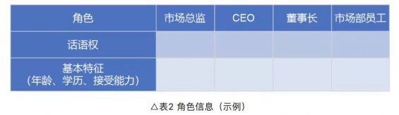 a42928 To B运营：3个表格构建B端用户画像