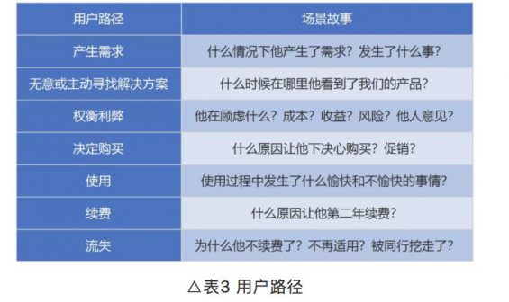 a61722 To B运营：3个表格构建B端用户画像