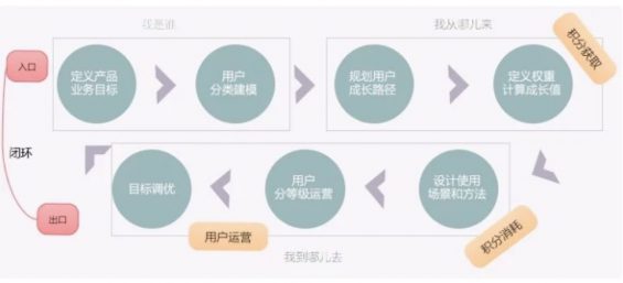 a2346 用户等级&会员体系研究