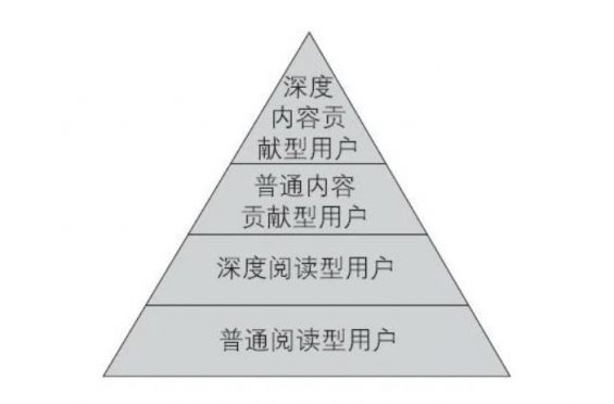 a4296 用户等级&会员体系研究