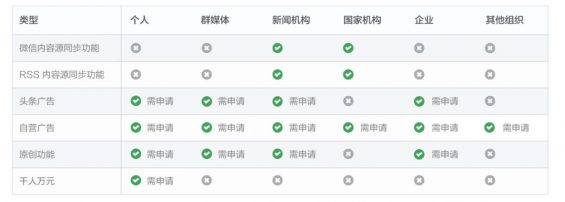 a7154 用户等级&会员体系研究