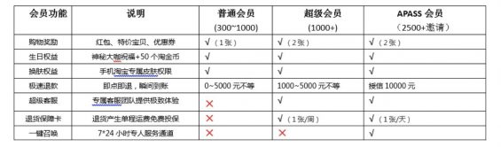 a8132 用户等级&会员体系研究