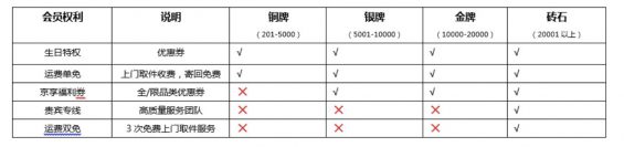 a981 用户等级&会员体系研究