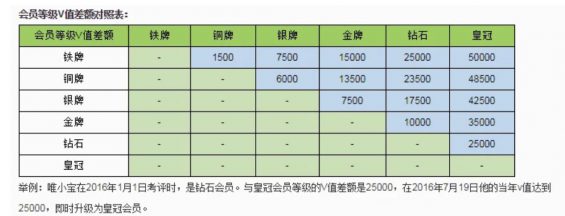 a1081 用户等级&会员体系研究