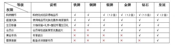 a11141 用户等级&会员体系研究