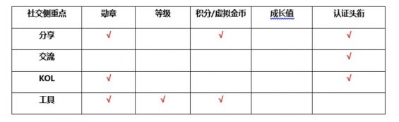 a1478 用户等级&会员体系研究