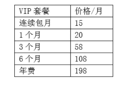 a171 用户等级&会员体系研究