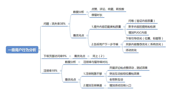 a315 高薪运营这样修炼而成