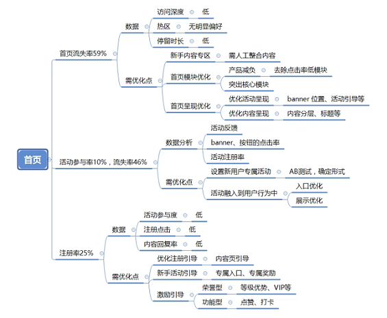 a416 高薪运营这样修炼而成