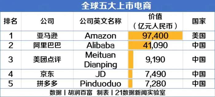 电商排行榜前十名(全球电商排名)-第3张图片-开淘电商网