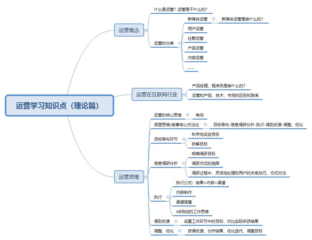 新手运营从哪开始学(新手怎么学网络运营)-第3张图片-开淘电商网