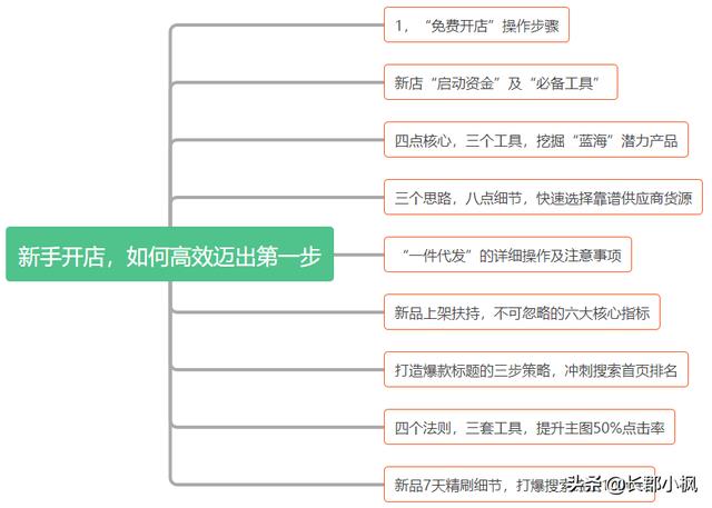 电商课程(电商课程有哪些内容)-第4张图片-开淘电商网